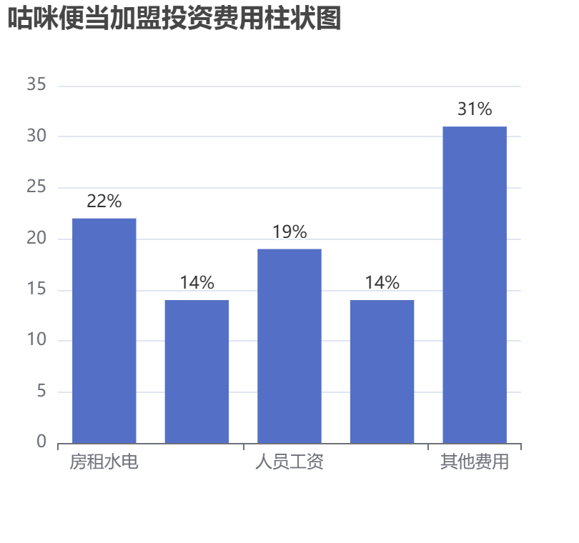 咕咪便當加盟投資費用柱狀圖表