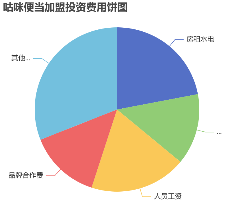 咕咪便當加盟投資費用餅狀圖表