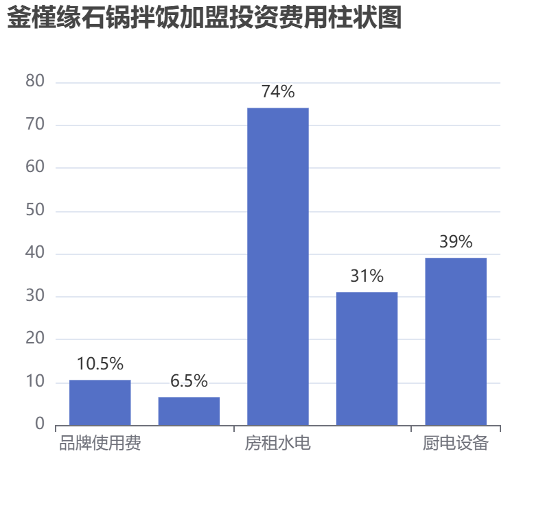 釜槿緣石鍋拌飯加盟投資費用柱狀圖表
