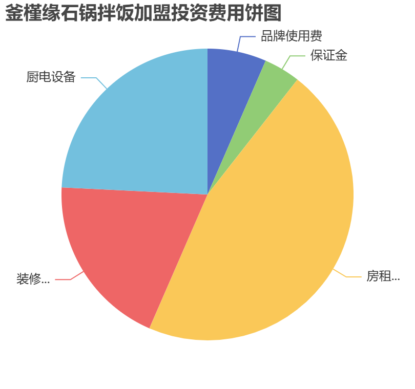 釜槿緣石鍋拌飯加盟投資費用餅狀圖表