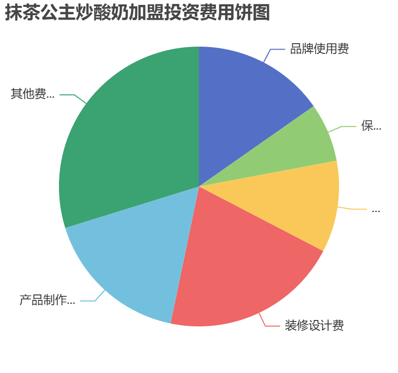 抹茶公主炒酸奶加盟投資費用餅狀圖表