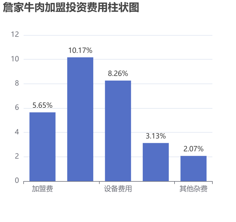 詹家牛肉加盟投資費用柱狀圖表