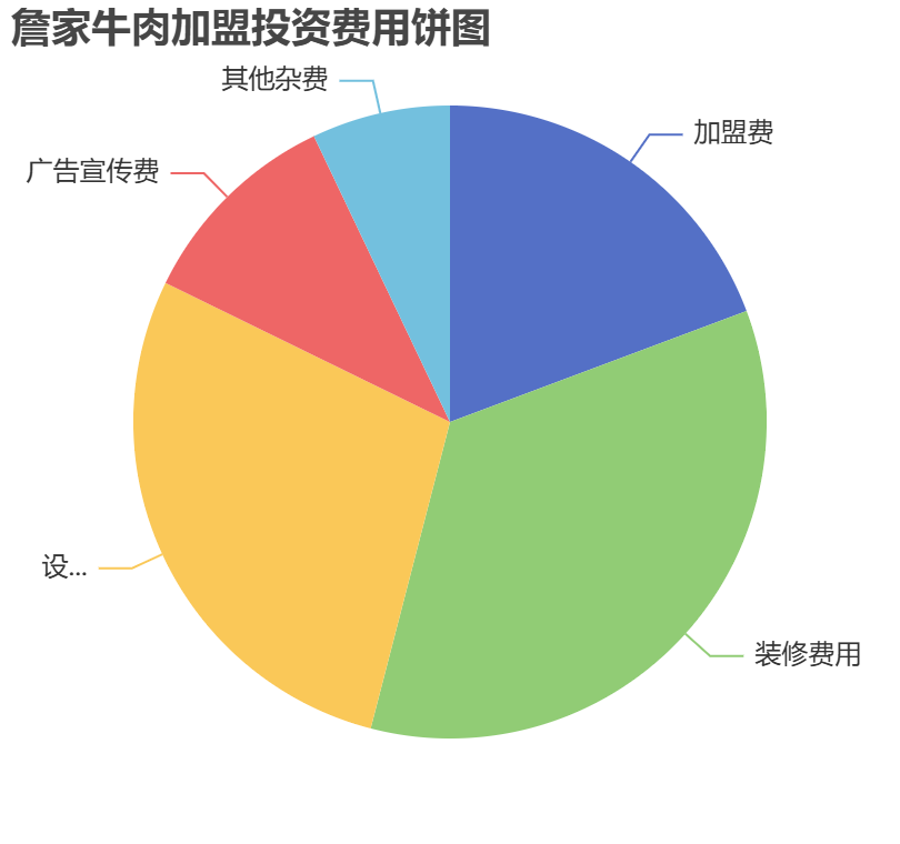 詹家牛肉加盟投資費用餅狀圖表