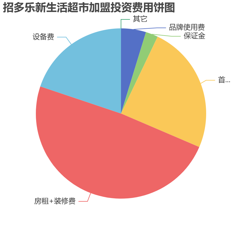 招多樂新生活超市加盟投資費用餅狀圖表