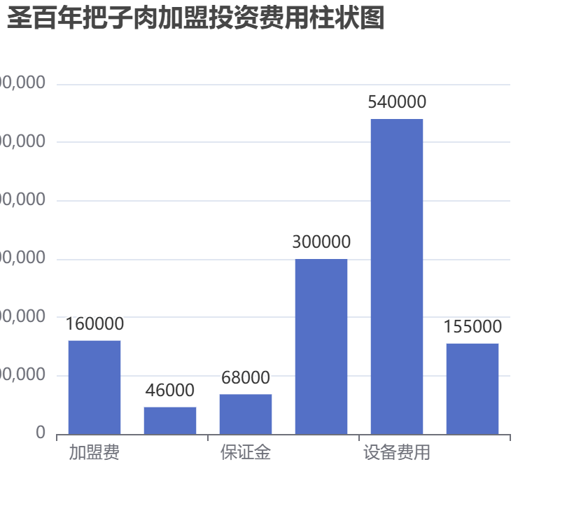 圣百年把子肉加盟投資費用柱狀圖表