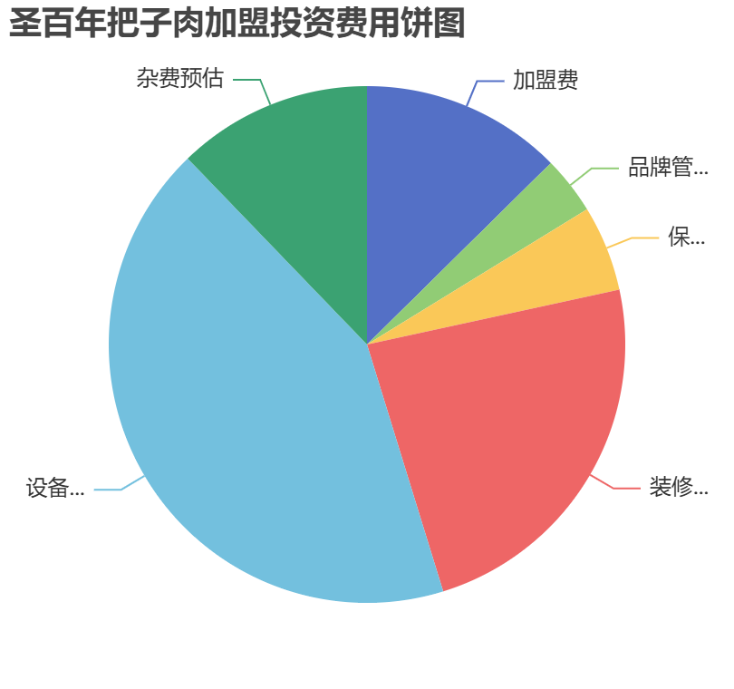 圣百年把子肉加盟投資費用餅狀圖表