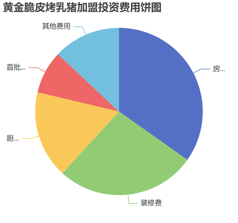 黃金脆皮烤乳豬加盟投資費用餅狀圖表