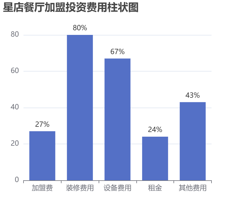 星店餐廳加盟投資費用柱狀圖表