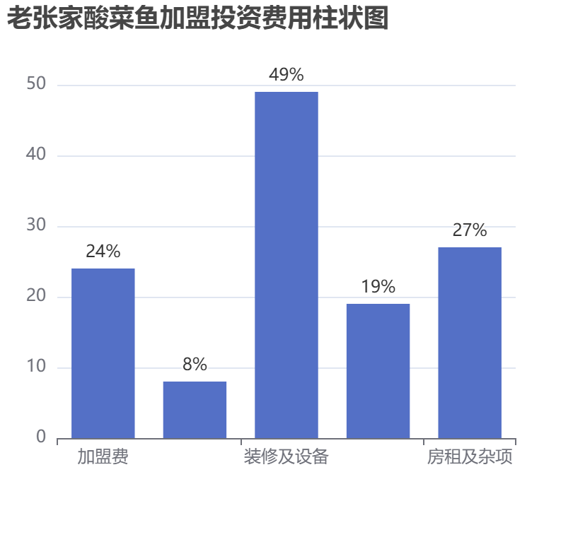 老張家酸菜魚加盟投資費用柱狀圖表