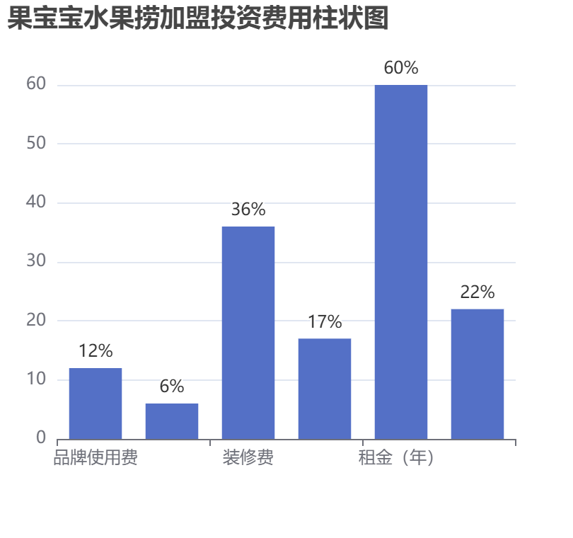 果寶寶水果撈加盟投資費用柱狀圖表
