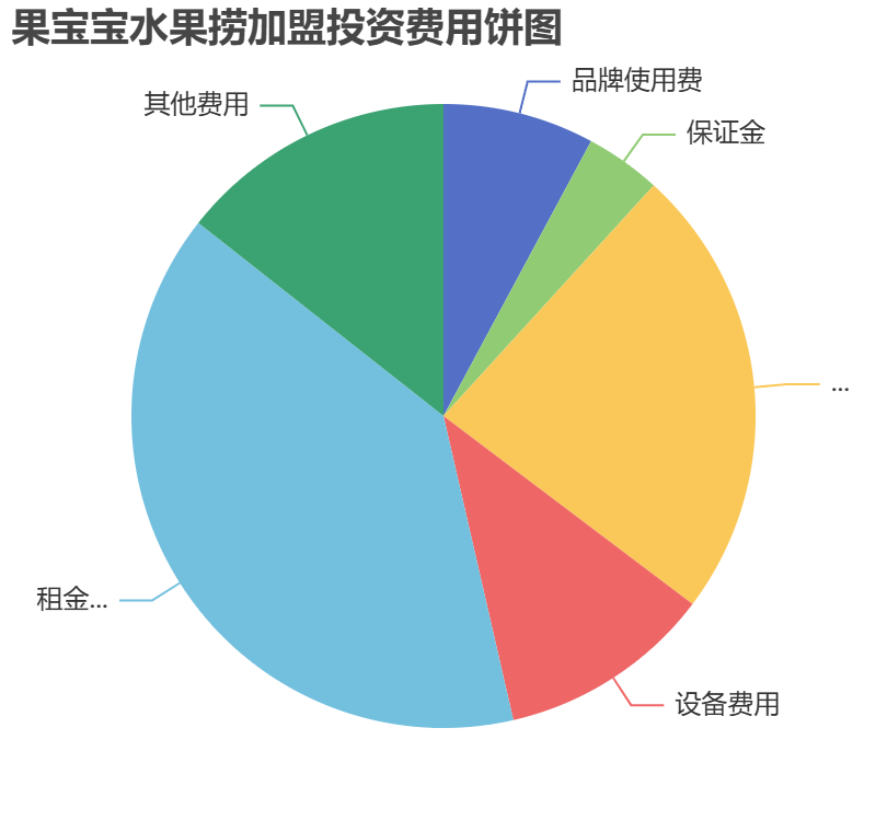果寶寶水果撈加盟投資費用餅狀圖表