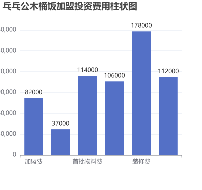 乓乓公木桶飯加盟投資費用柱狀圖表