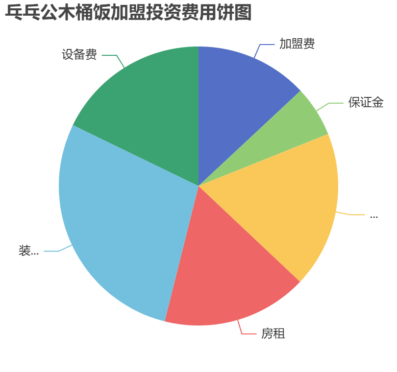 乓乓公木桶飯加盟投資費用餅狀圖表
