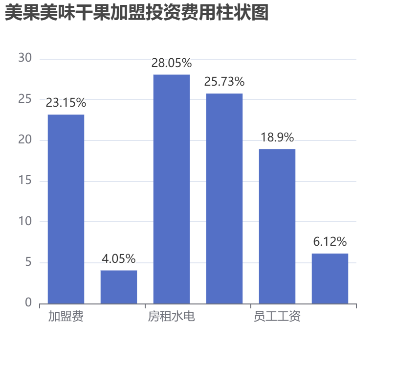 美果美味干果加盟投資費用柱狀圖表