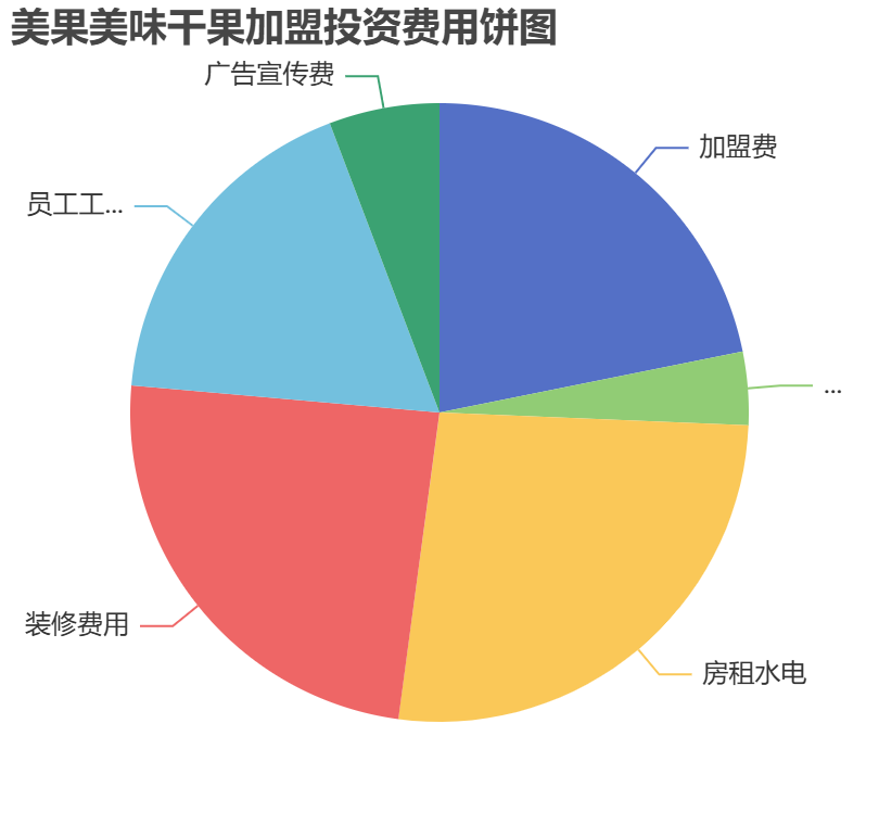 美果美味干果加盟投資費用餅狀圖表