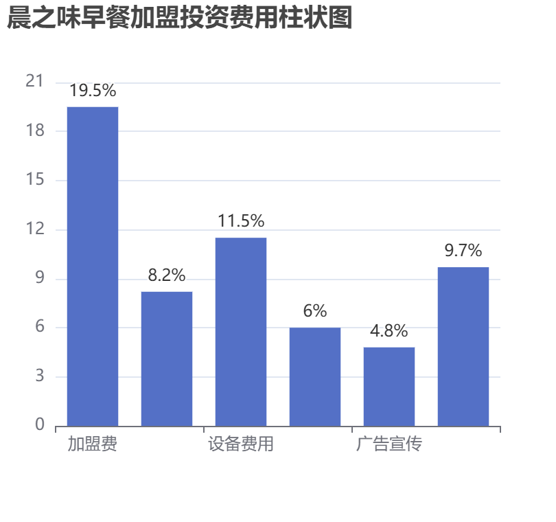 晨之味早餐加盟投資費用柱狀圖表