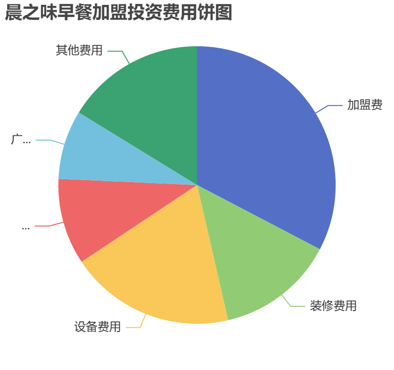 晨之味早餐加盟投資費用餅狀圖表