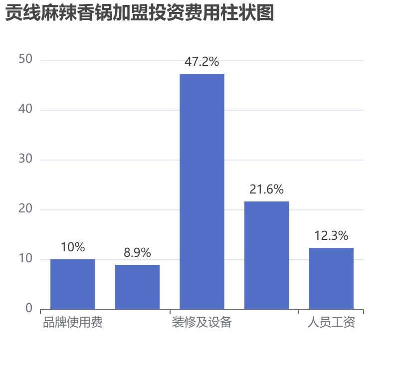 貢線麻辣香鍋加盟投資費用柱狀圖表