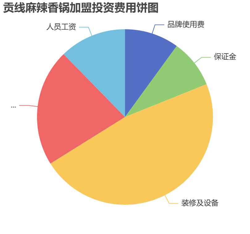 貢線麻辣香鍋加盟投資費用餅狀圖表