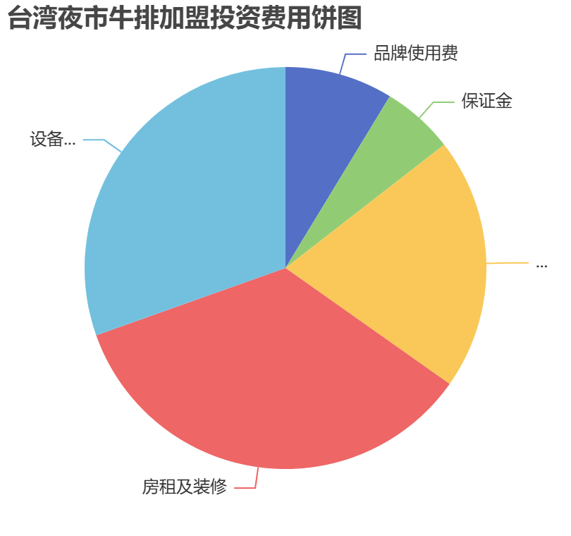 臺灣夜市牛排加盟投資費用餅狀圖表