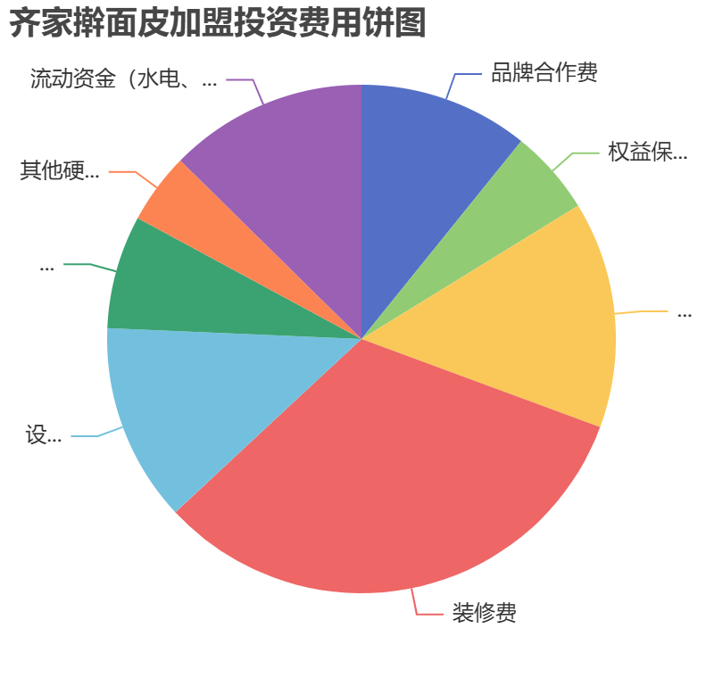齊家搟面皮加盟投資費用餅狀圖表