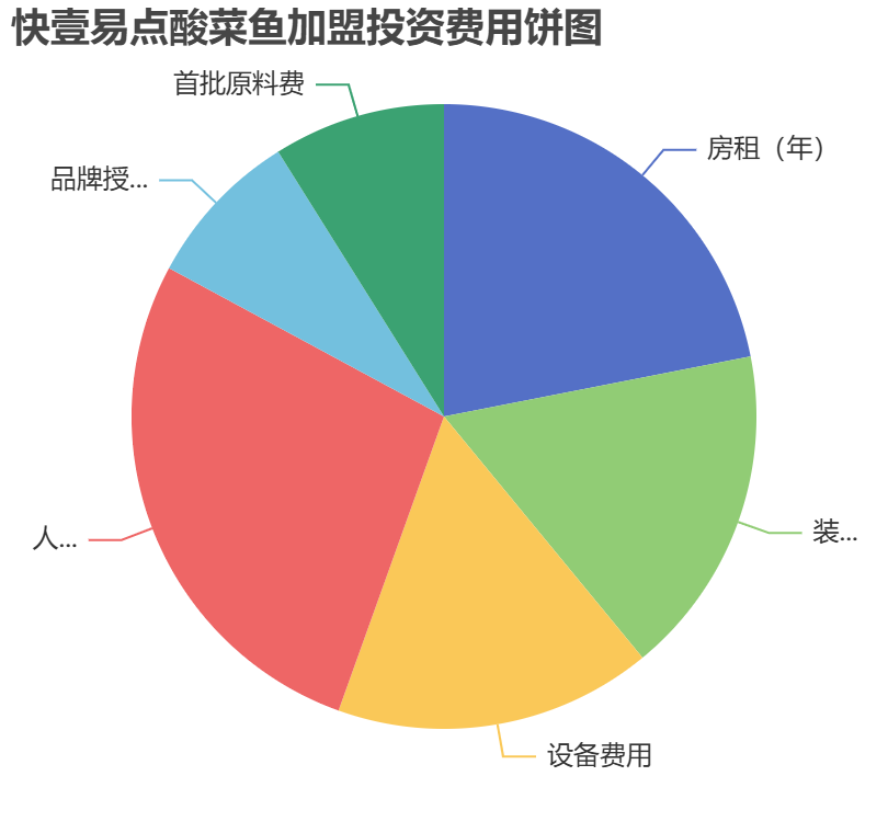 快壹易點酸菜魚加盟投資費用餅狀圖表