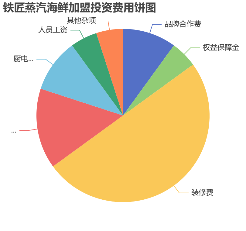 鐵匠蒸汽海鮮加盟投資費用餅狀圖表