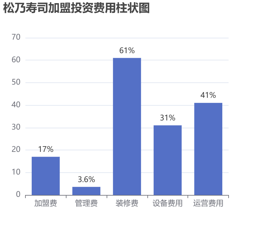 松乃壽司加盟投資費用柱狀圖表