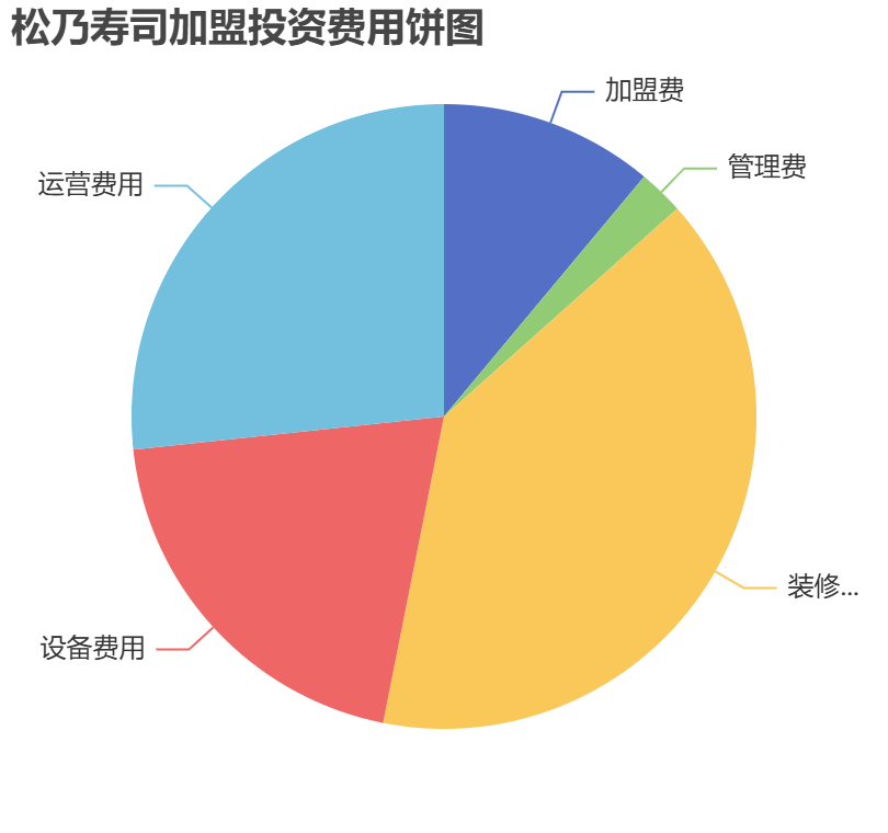 松乃壽司加盟投資費用餅狀圖表