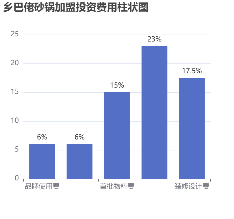 鄉巴佬砂鍋加盟投資費用柱狀圖表