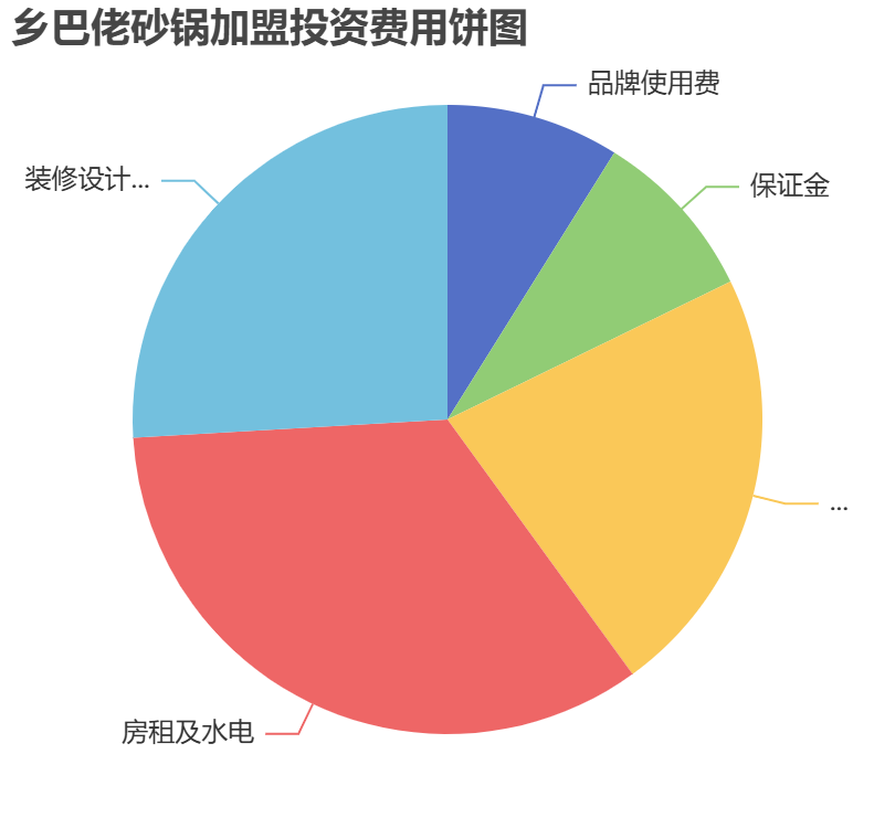 鄉巴佬砂鍋加盟投資費用餅狀圖表