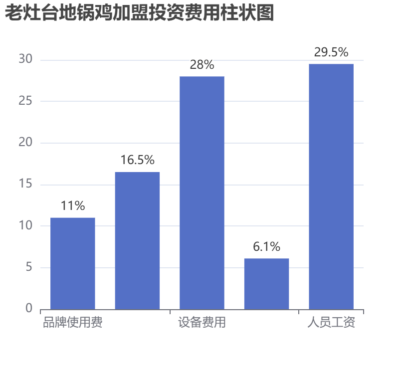 老灶臺地鍋雞加盟投資費用柱狀圖表