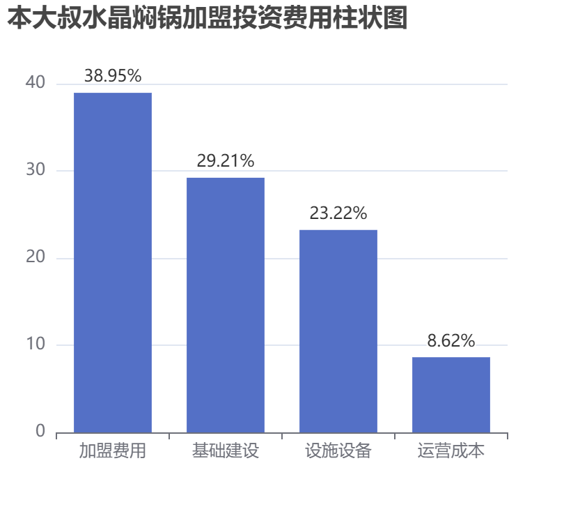 本大叔水晶燜鍋加盟投資費用柱狀圖表