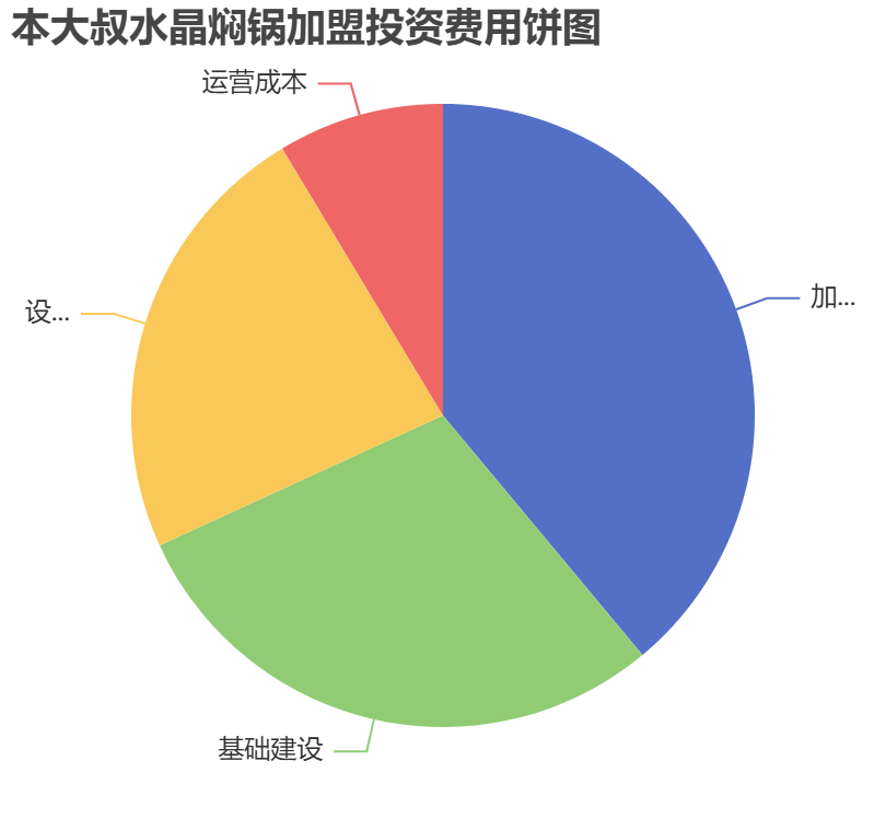本大叔水晶燜鍋加盟投資費用餅狀圖表