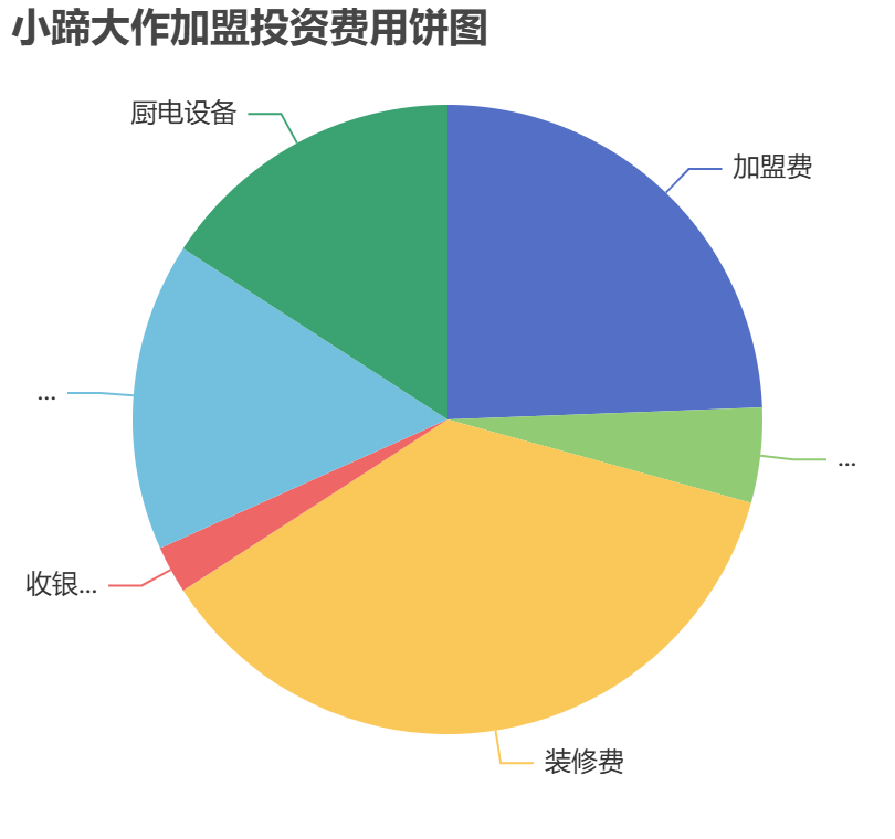 小蹄大作加盟投資費用餅狀圖表