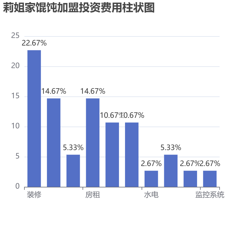 莉姐家餛飩加盟投資費用柱狀圖表