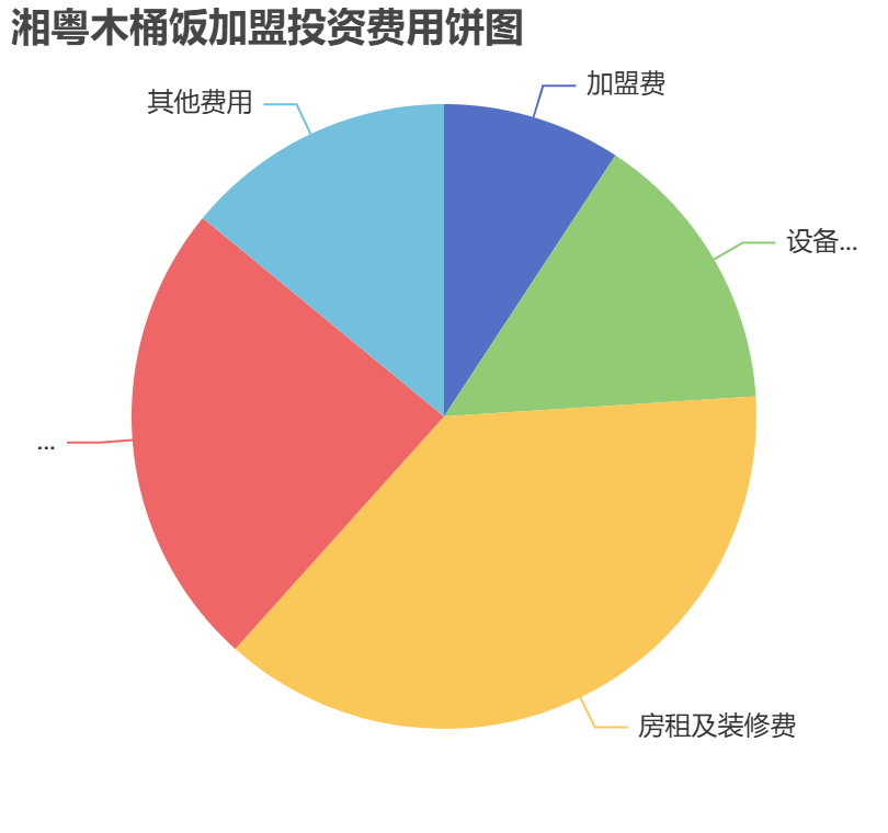 湘粵木桶飯加盟投資費用餅狀圖表