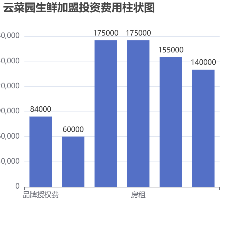 云菜園生鮮加盟投資費用柱狀圖表