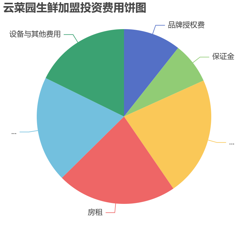 云菜園生鮮加盟投資費用餅狀圖表
