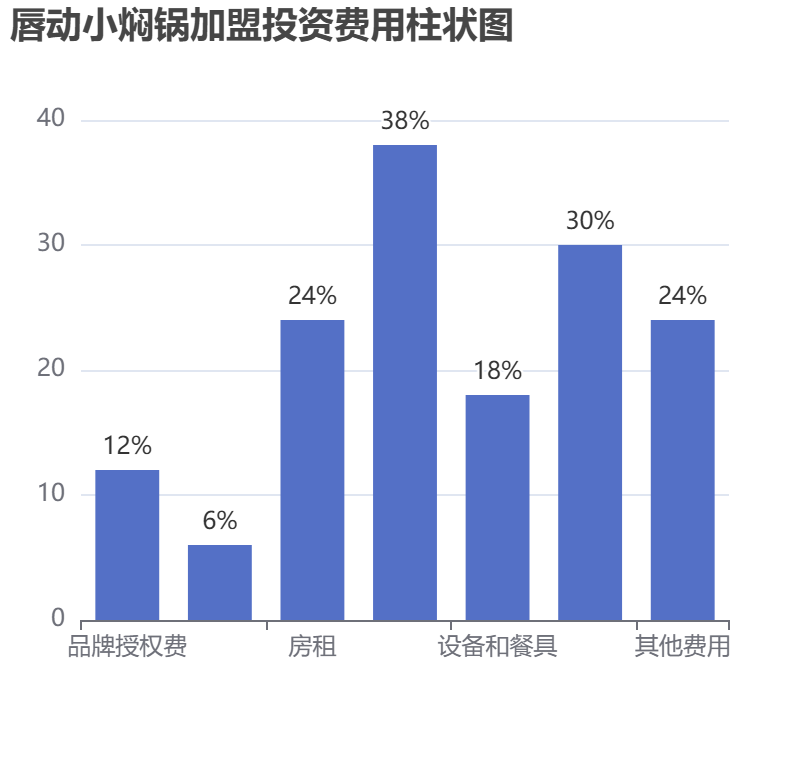 唇動小燜鍋加盟投資費用柱狀圖表
