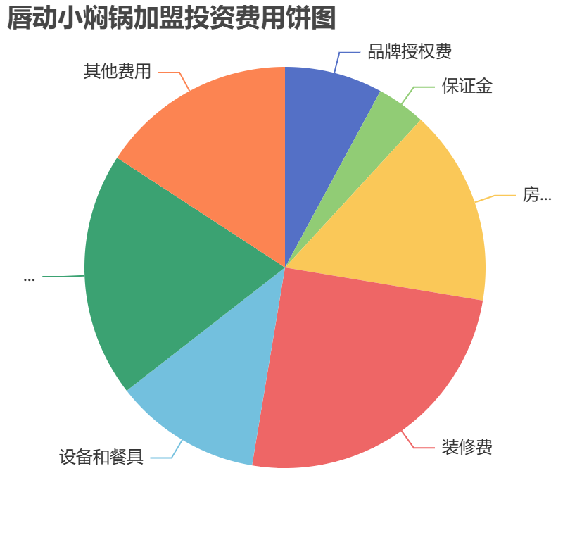 唇動小燜鍋加盟投資費用餅狀圖表