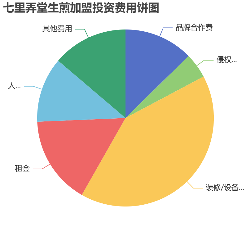 七里弄堂生煎加盟投資費用餅狀圖表