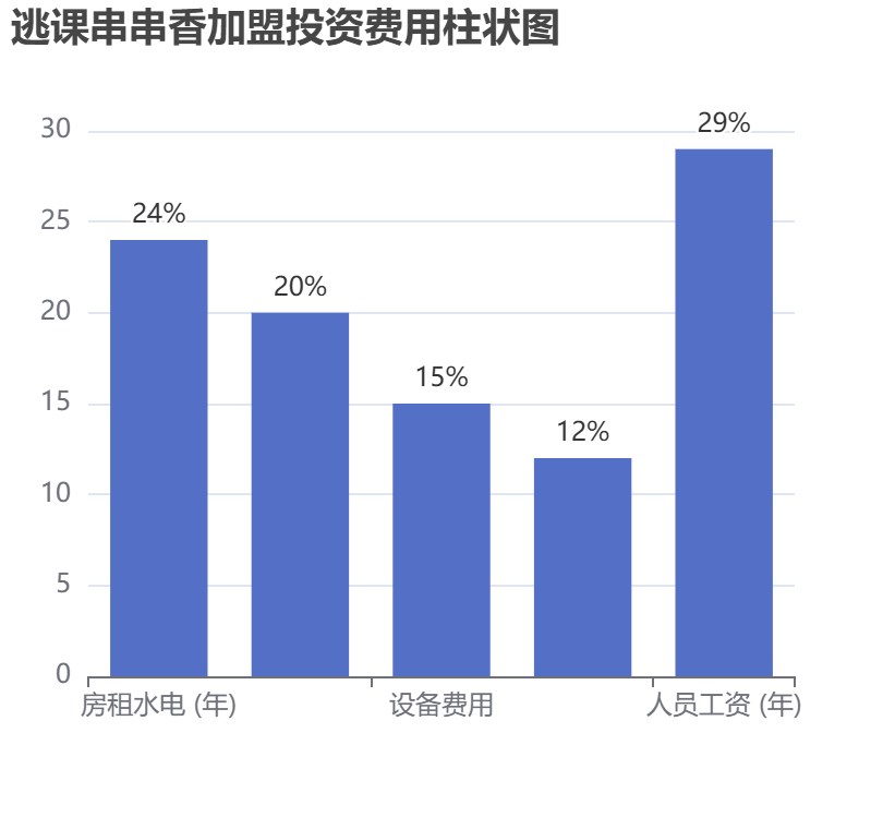 逃課串串香加盟投資費用柱狀圖表