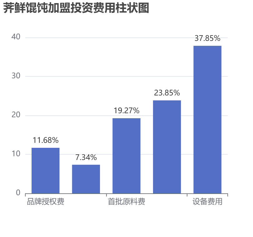 薺鮮餛飩加盟投資費用柱狀圖表