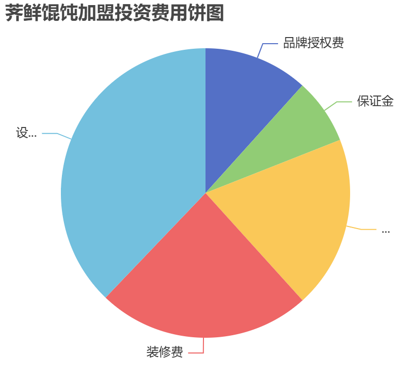 薺鮮餛飩加盟投資費用餅狀圖表