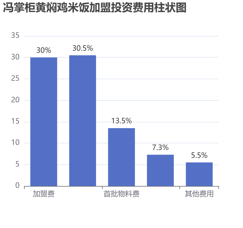 馮掌柜黃燜雞米飯加盟投資費用柱狀圖表