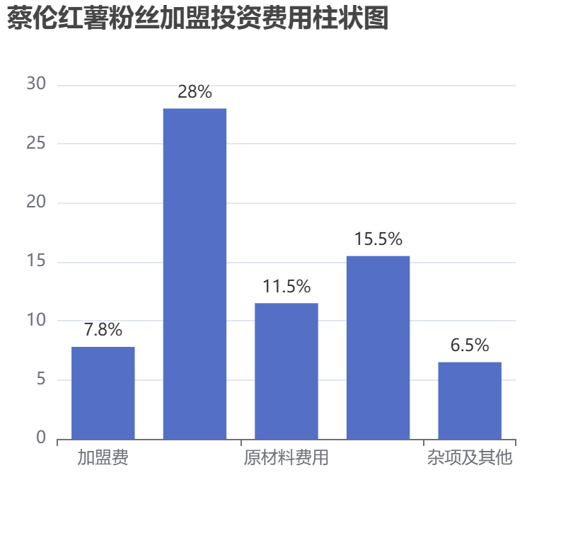 蔡倫紅薯粉絲加盟投資費用柱狀圖表