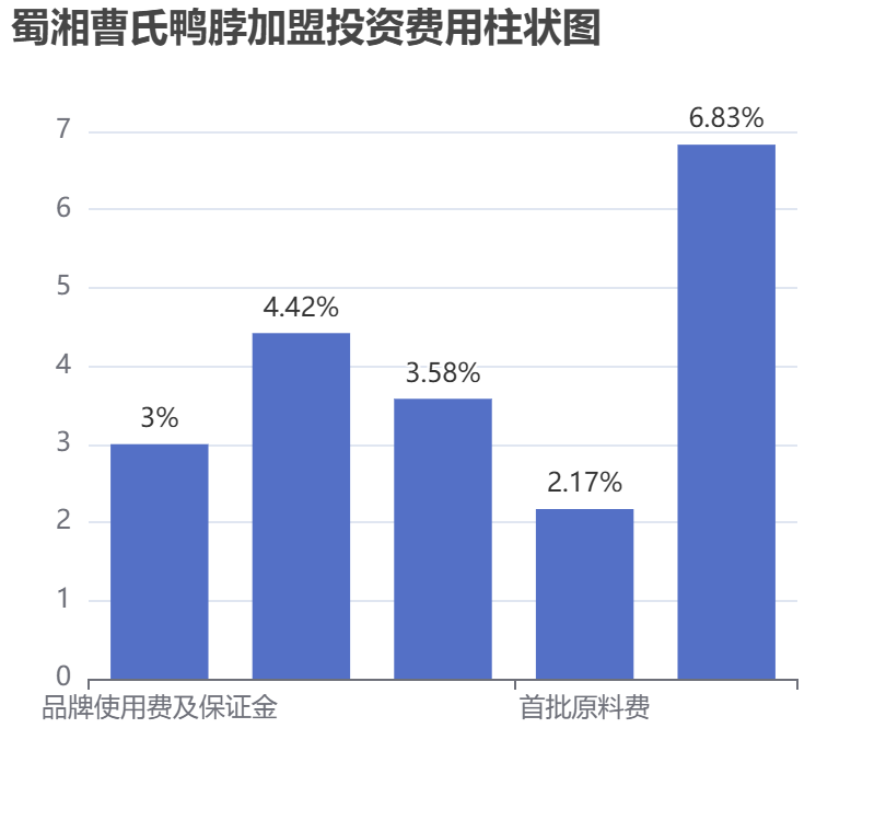 蜀湘曹氏鴨脖加盟投資費用柱狀圖表