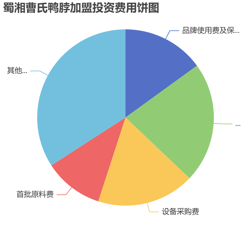 蜀湘曹氏鴨脖加盟投資費用餅狀圖表