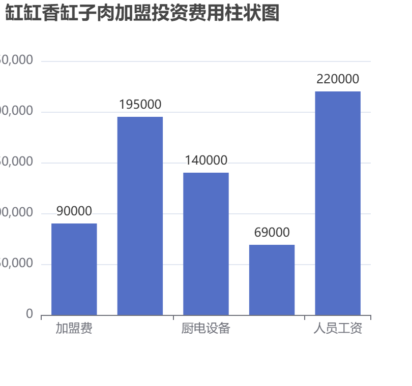 缸缸香缸子肉加盟投資費用柱狀圖表